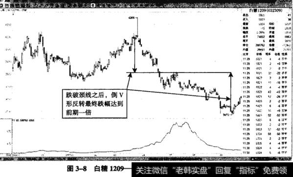 图3-8白糖1209——期货价格跌幅高达前期一倍