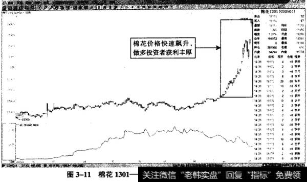 图3-11棉花1301——价格迅速飙升、多头获利丰厚