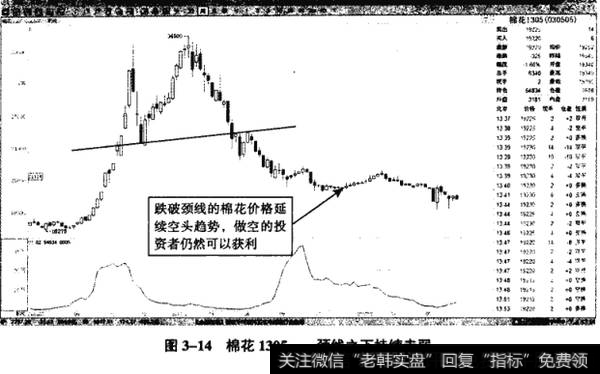 图3-14棉花1305——颈线之下持续走弱