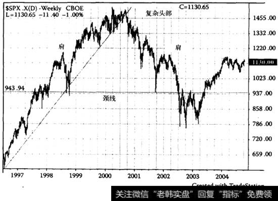 标普指数(S&P)中巨型的头肩模式