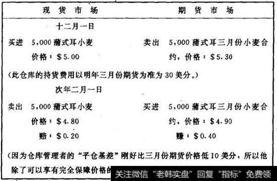 在现货价格下跌的情形下，于持货费市场进行卖出对冲