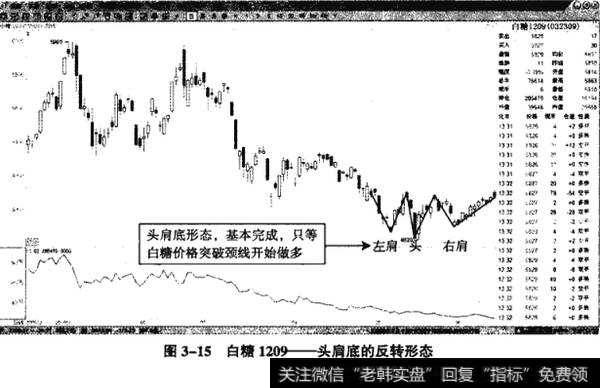 图3-15白糖1209——头肩底的反转形态