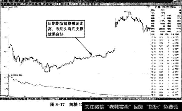 图3-17白精1209——多头趋势获利丰厚