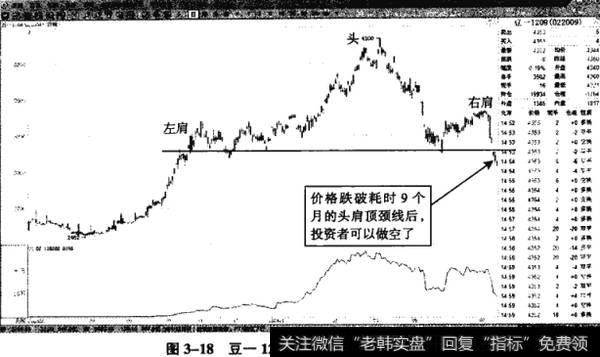 图3-18豆一1209——头肩顶被轻松跌破