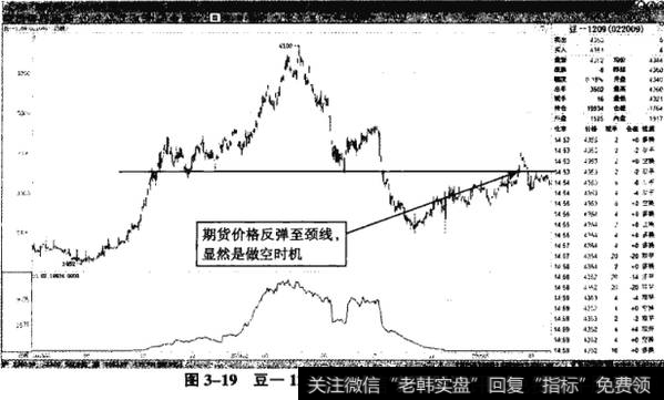 图3-19豆一1209——头肩顶被轻松跌破