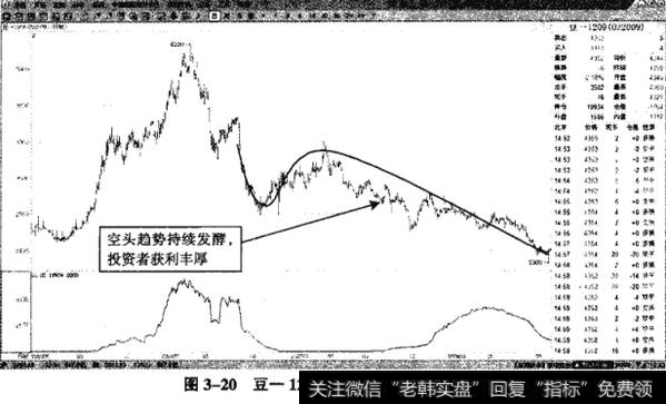 图3-20豆一1209——头肩顶被轻松跌破