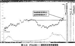 引起周期波动的反转形态——圆弧底(顶)形态及案例详解
