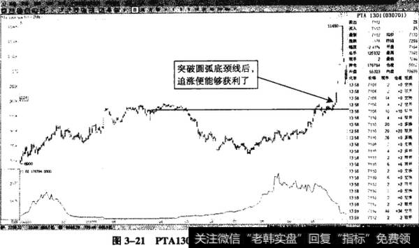 图3-21PTA1301-圆弧形反转突破颈线