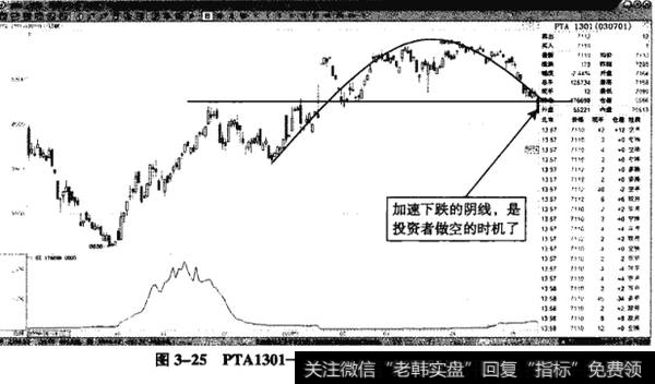 图3-25PTA1301——跳空阴线加速圆弧顶反转