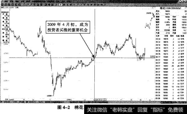 图4-2棉花1209——多头行情买点