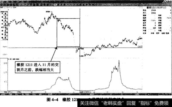 图4-4橡胶1211——8月开始的做空机会