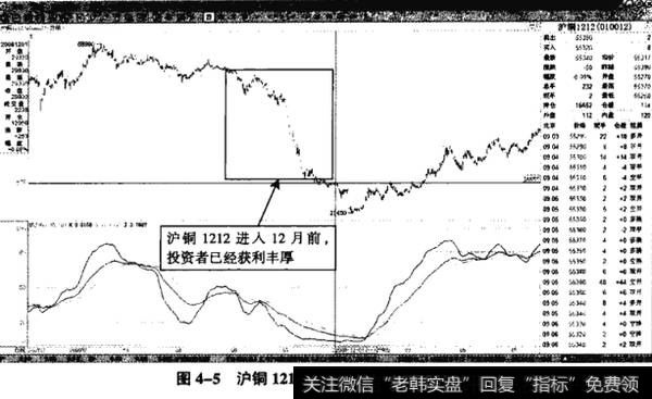 图4-5沪铜1212——8月开始的做空机会