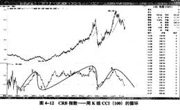 如何通过CRB指数看期货周期波动？如何通过ROC指标看CRB指数？