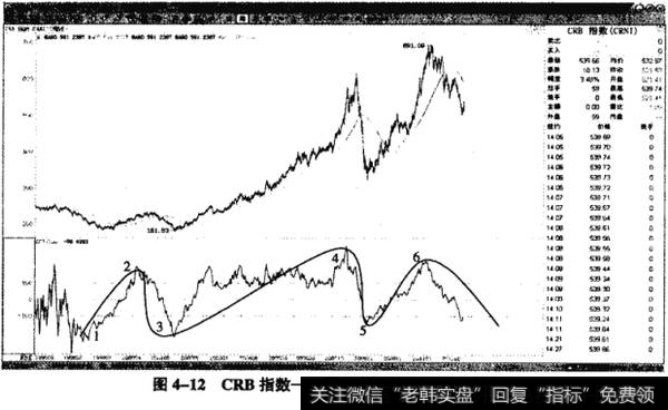 图4-12CRB指数——周K线CCI(100)的循环