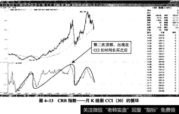 图4-13CRB指数——月K线图CCI(30)的循环