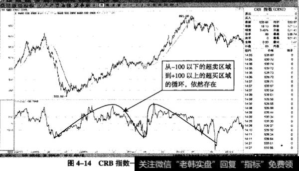 图4-14CRB指数——日K线CCI(100)的循环