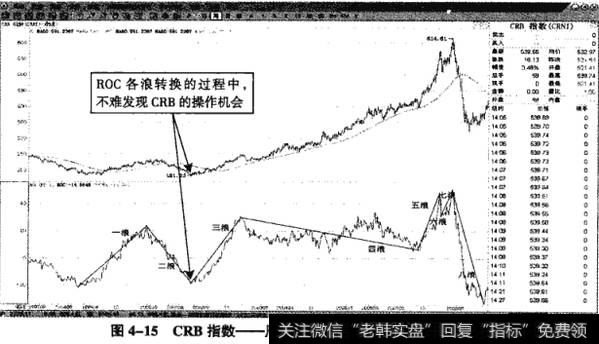 图4-15CRB指数——周K线ROC(60,1)的八浪循环