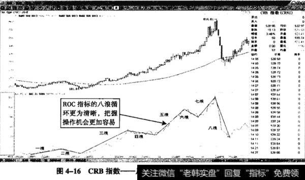 图4-16CRB指数——月K线ROC(60，1)的八浪循环