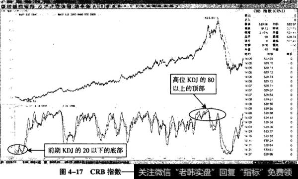 图4-17CRB指数——KDJ指标超卖向超买的运行周期