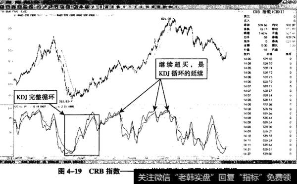 图4-19CRB指数——KDJ指标超卖向超买的运行周期