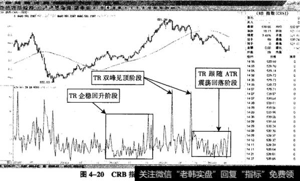 图4-20CRB指数——ATR曲线多头循环