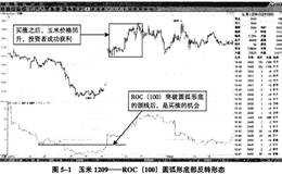 什么是波动率指标ROC？如何影响期货价格周期走势？