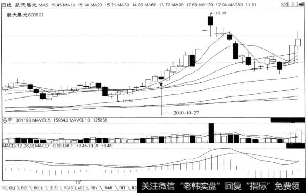 上涨途中回档洗盘时均价线分别撑住或挂住的长上影或长下影K线，后市涨