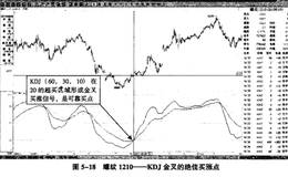 什么是随机指标KDJ？KDJ(60，30,10)实战运用分析