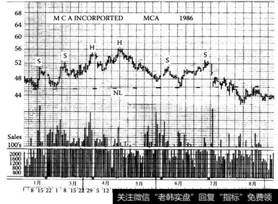 多重形头肩模式