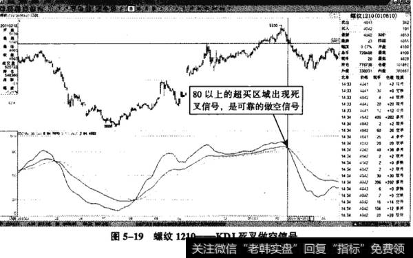 图5-19螺纹1210——KDJ死叉做空信号