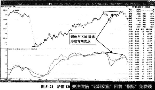 图5-21沪铜1209——短线背离的做空机会