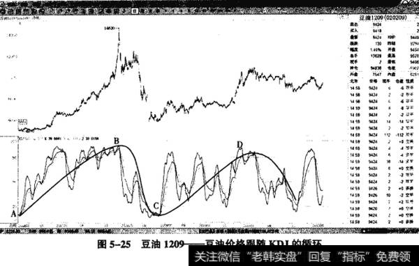 图5-25豆油1209——豆油价格跟随KDJ的循环