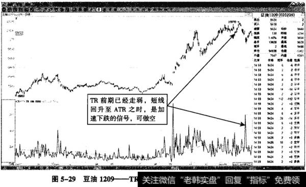 图5-29豆油1209——TR短线再次突破ATR,成为做空机会