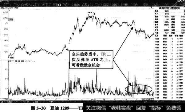 图5-30豆油1209——TR短线再次突破ATR,成为做空机会