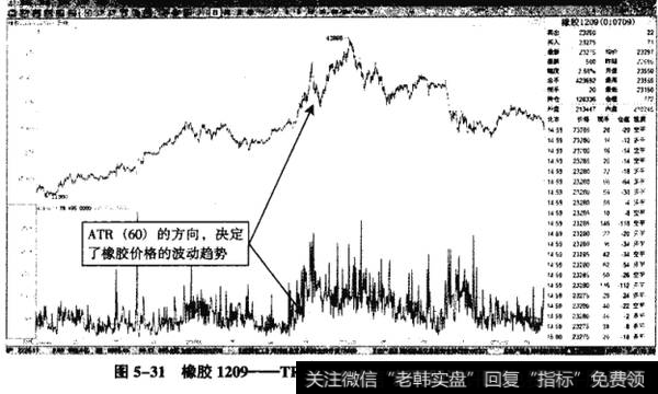 图5-31橡胶1209——TR短线再次突破ATR,成为做空机会