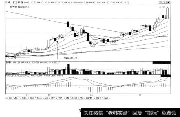 上涨途中阳线后横盘整理的第四日，5日均线数值一般会超越整理前阳K线的收盘价，后市涨