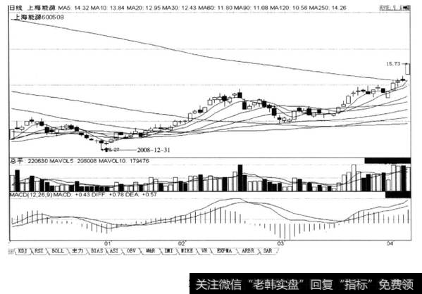 低端某一日收带长下影线的锤子线+1日至3日不创新低的K线，后市涨