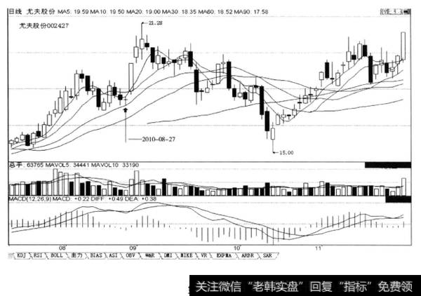 回调时股价双脚踏立在上行的20日均线之上，后市必涨