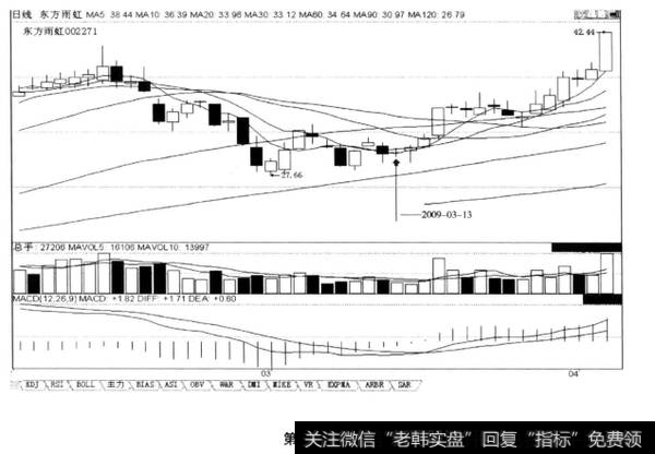 底部启涨阳线+第10日高于启涨阳线收盘价且促使10日均线拐头，上行的阳线，后市涨