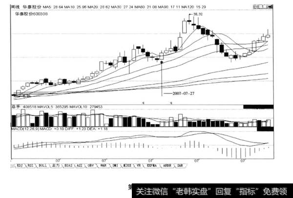 回调的末端周线缩量收小周阴线+次周倍量吞吃收周阳线，后市涨