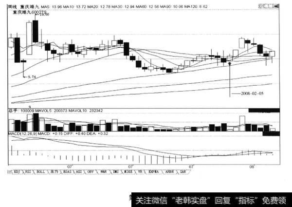 回调的末端周线放量收小周阴线+次周縮量吞吃收周阳线，后市涨