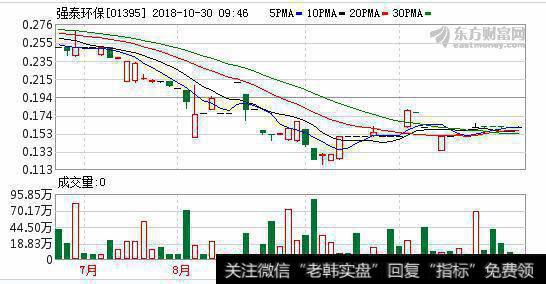 强泰环保(01395)10月29日回购4万股