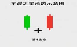 什么是“早晨之星”形态？早晨之星的选股公式是什么？