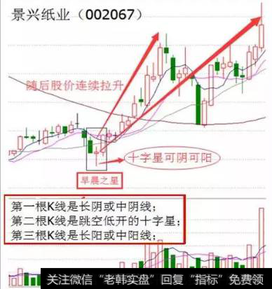 如何学会“早晨之星”K线组合形态？同花顺早晨之星选股公式是什么？