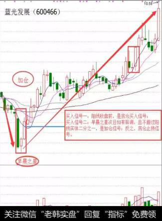 如何学会“早晨之星”K线组合形态？同花顺早晨之星选股公式是什么？