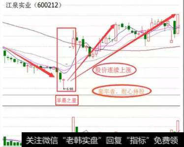 如何学会“早晨之星”K线组合形态？同花顺早晨之星选股公式是什么？