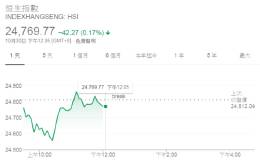 港股午盘跌0.17% 中银香港挫4.42% 小米创历史新低