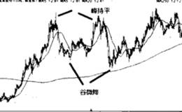 通过K线的峰谷关系，确定趋势的强弱