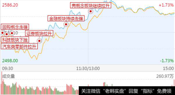 券商王者归来；证监会表示不再干预股市炒作，次新的春天来了