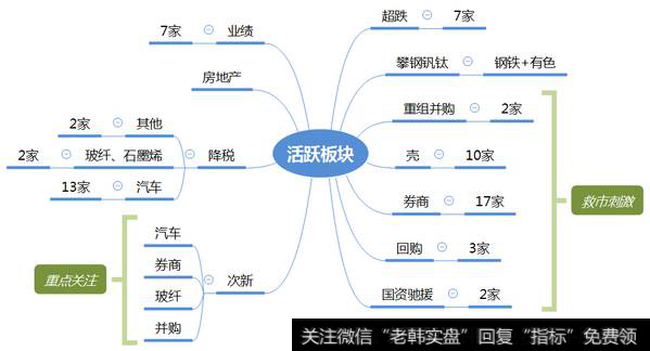 市场热点梳理图